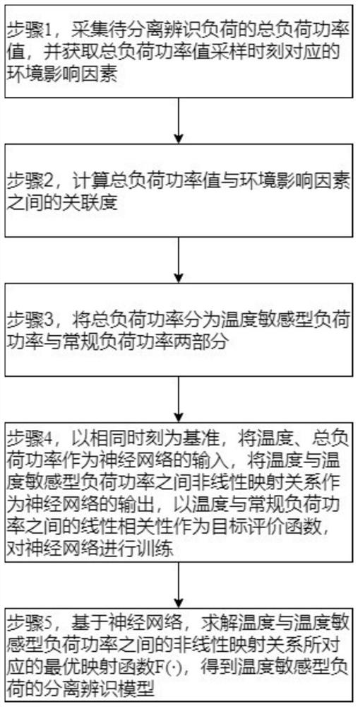 一种基于神经网络的温度敏感型负荷分离辨识方法及系统