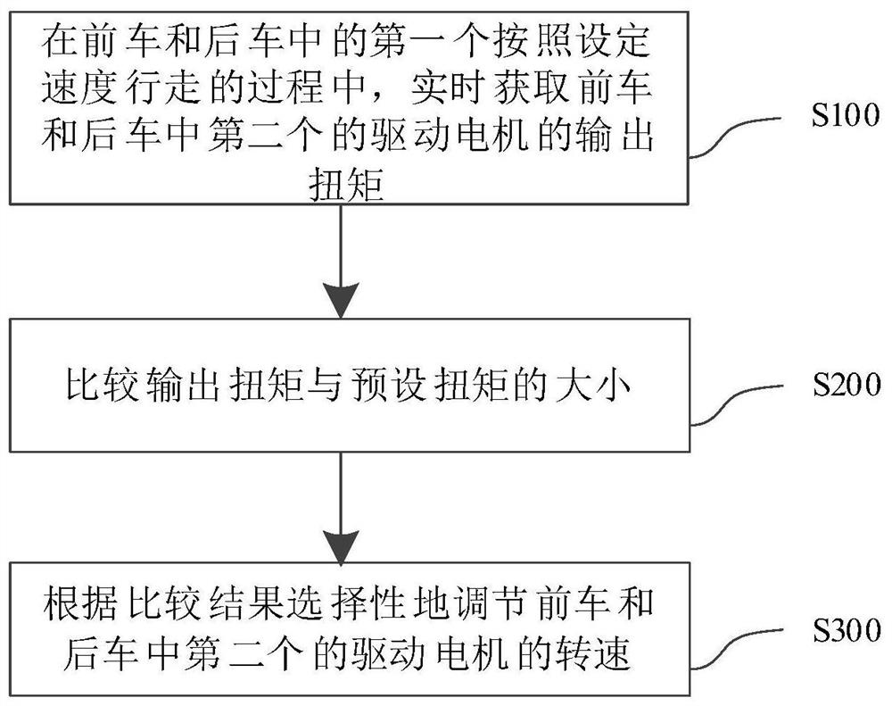 运载车组及其控制方法、计算机可读存储介质