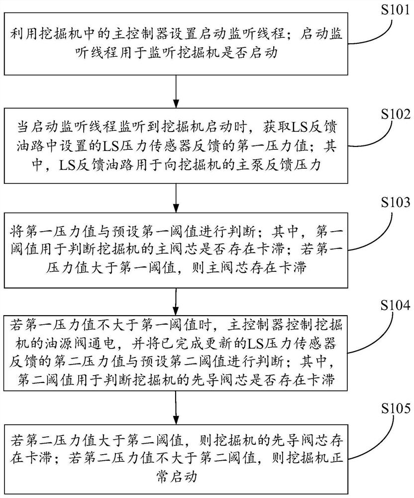 挖掘机启动自检方法、系统及电子设备