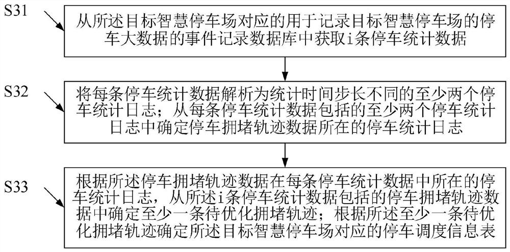 应用于智慧停车的大数据分析方法及云计算服务器