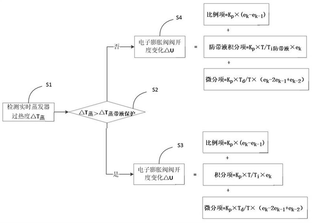 电子膨胀阀控制方法、系统及制冷系统