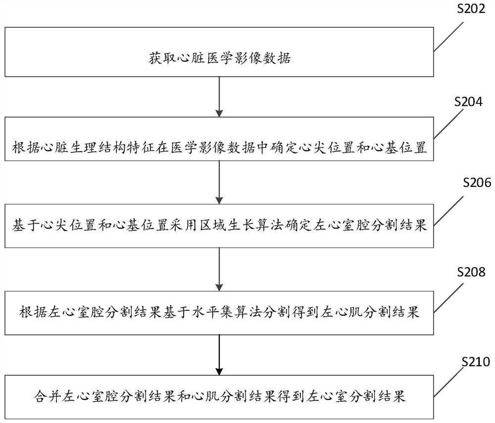 左心室分割方法、装置及电子设备