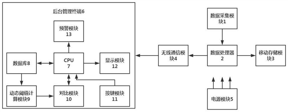 一种基于动态阈值的降水相态识别系统