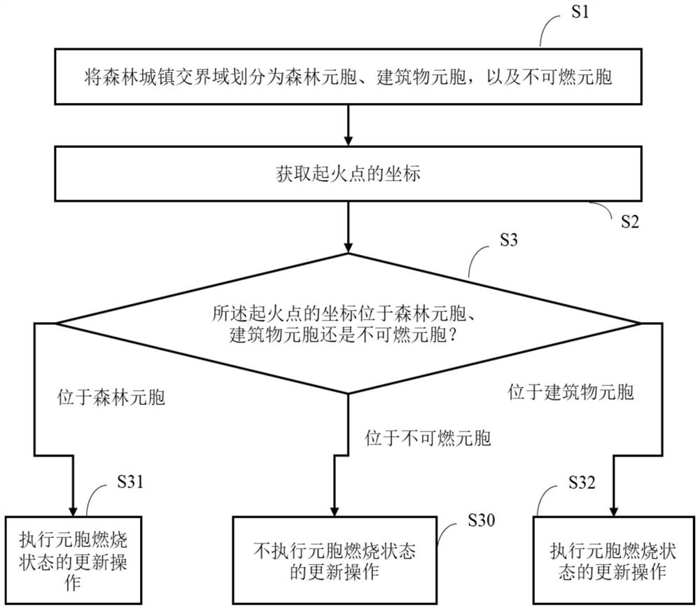 交界域火灾蔓延预测方法、计算机装置及存储介质