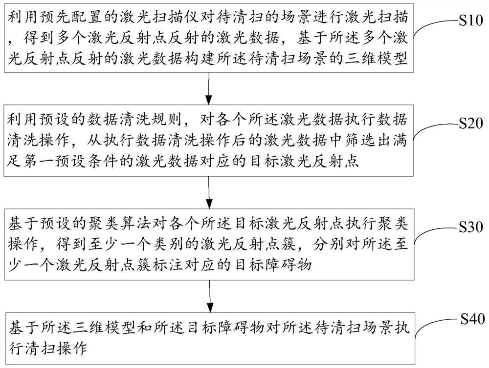 扫地机的清扫控制方法、电子装置及存储介质