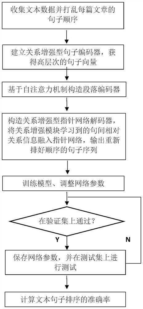 基于伯特模型的关系增强型句子排序方法