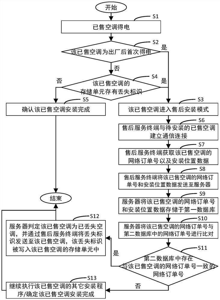 网络销售电器的丢失追踪方法