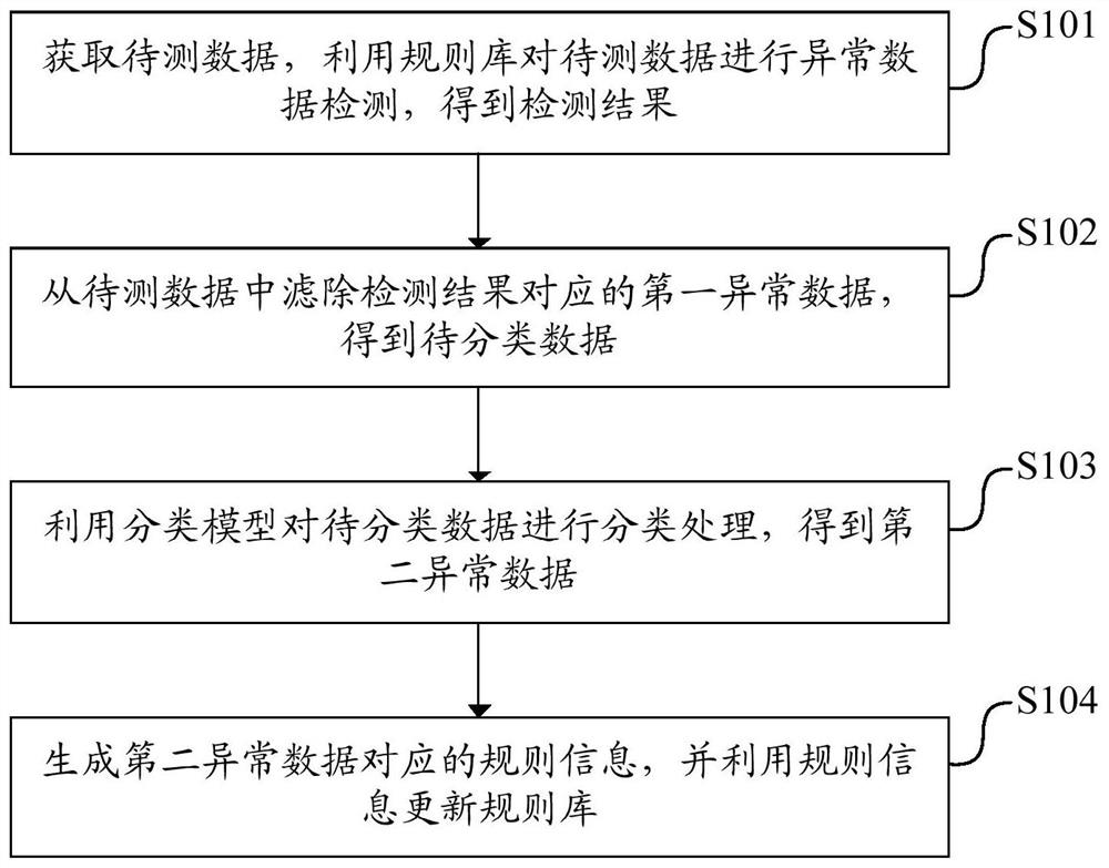 一种规则库更新方法、装置、电子设备及可读存储介质