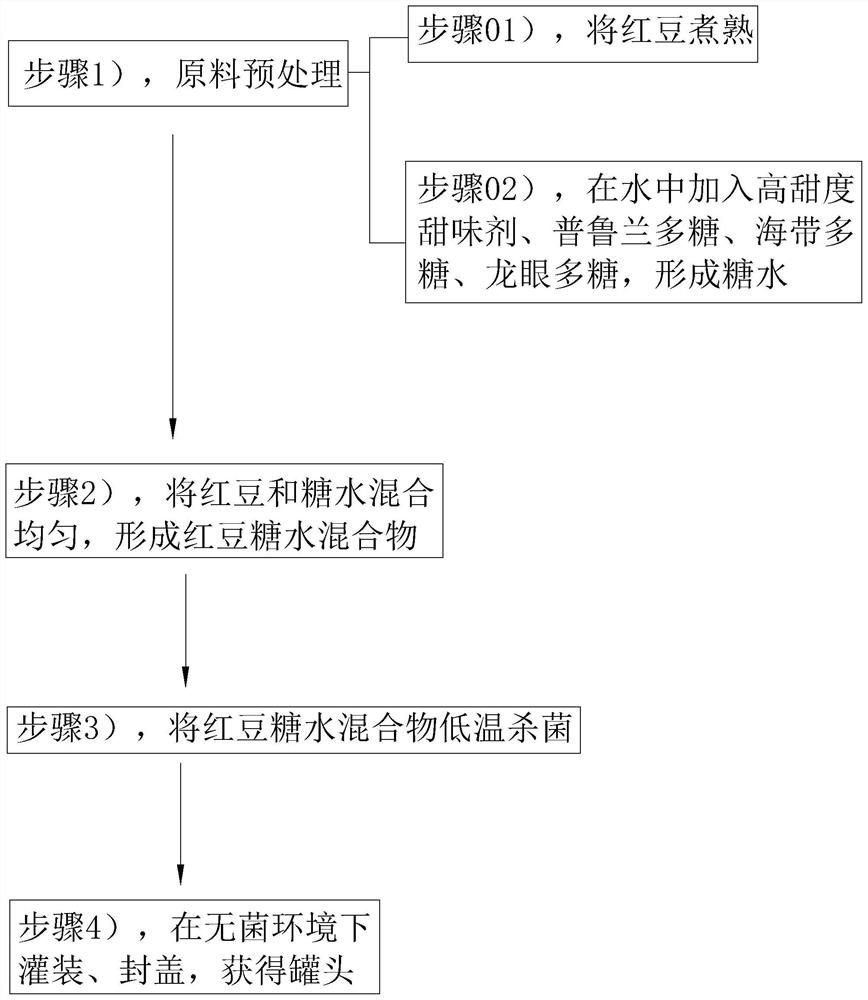 红豆罐头及其制备方法