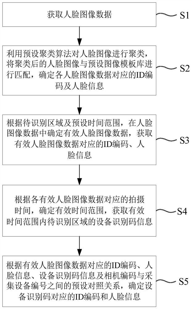 一种智慧社区的数据分析方法及人员追踪方法、系统