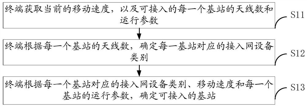 一种接入网设备的确定方法和终端