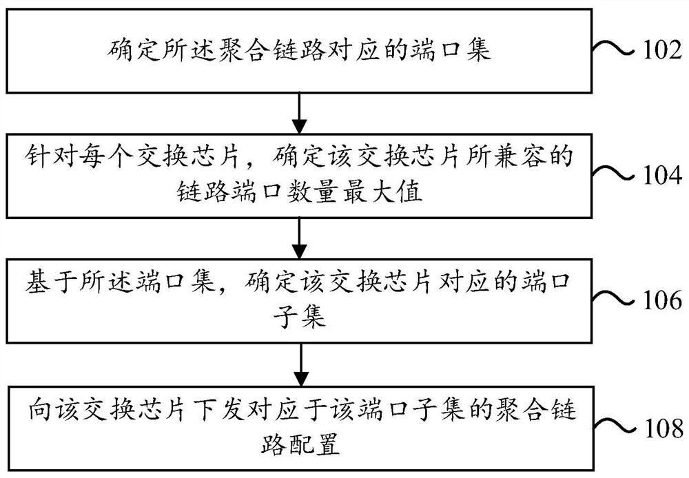 向交换芯片下发聚合链路配置的方法、装置、介质及设备