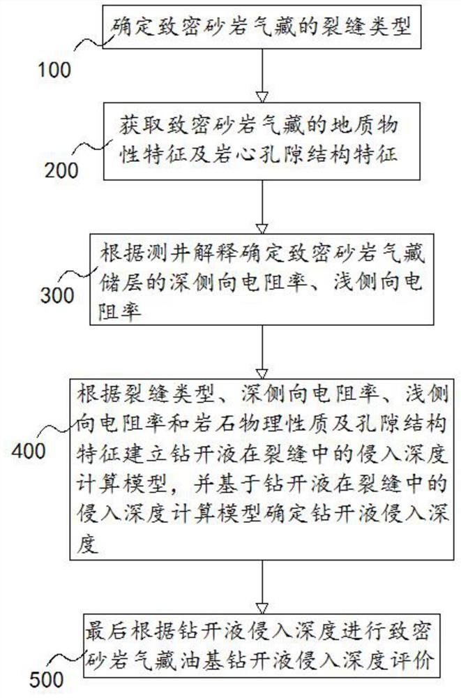 一种致密砂岩气藏油基钻开液侵入深度评价方法