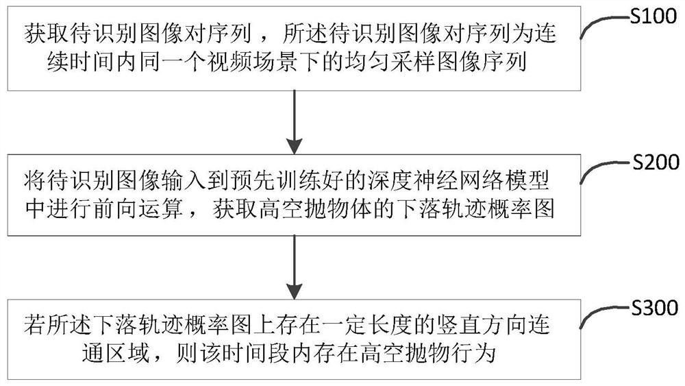 一种基于时空信息的高空抛物检测方法