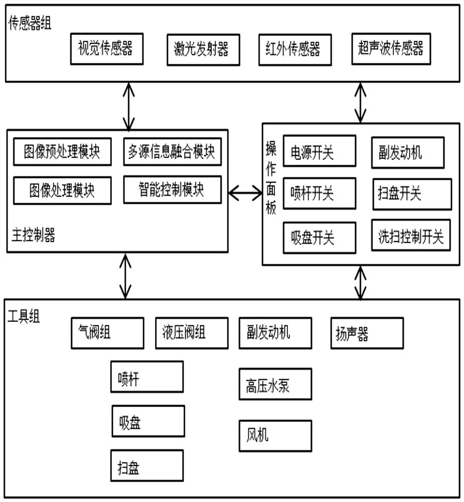 一种扫洗车智能环境识别控制系统