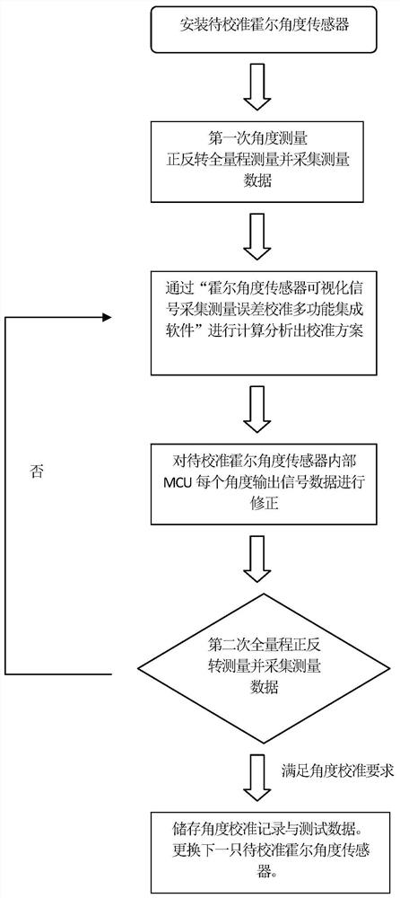 一种霍尔角度传感器角度校准方法