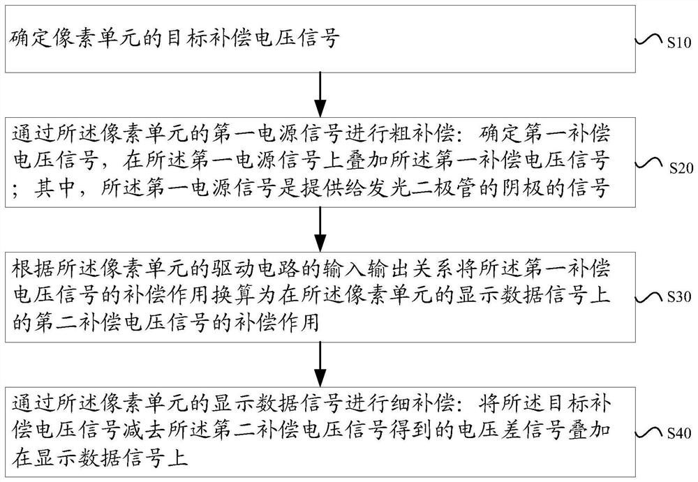 像素单元驱动补偿方法、装置、显示面板及显示装置