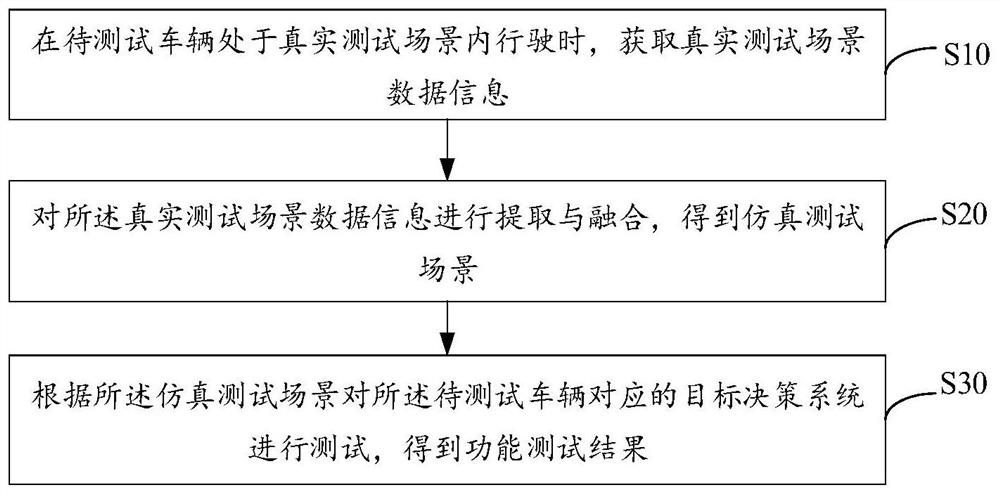 车辆仿真测试方法、装置、设备及存储介质