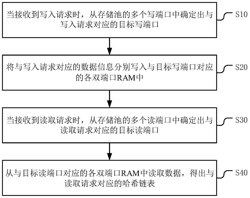 一种基于存储池的数据读写方法、装置、设备及存储介质