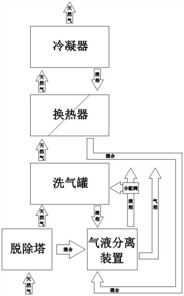 一种LNG液化重烃脱除方法