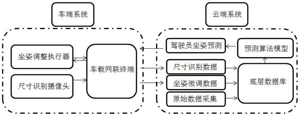 一种基于云端的智能驾驶坐姿预测系统