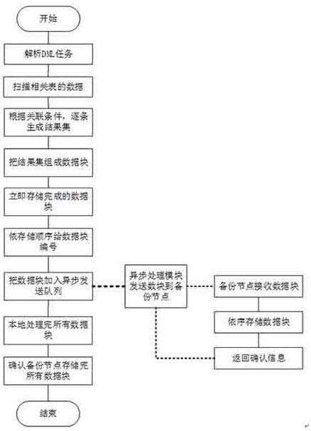 一种高效实现主副本数据完全一致性的方法