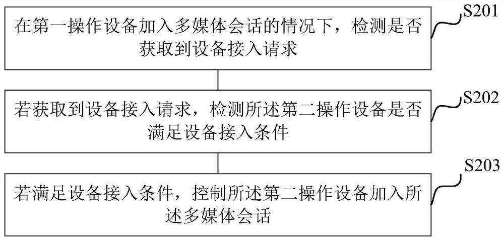 设备加入方法、装置、电子设备及计算机可读介质