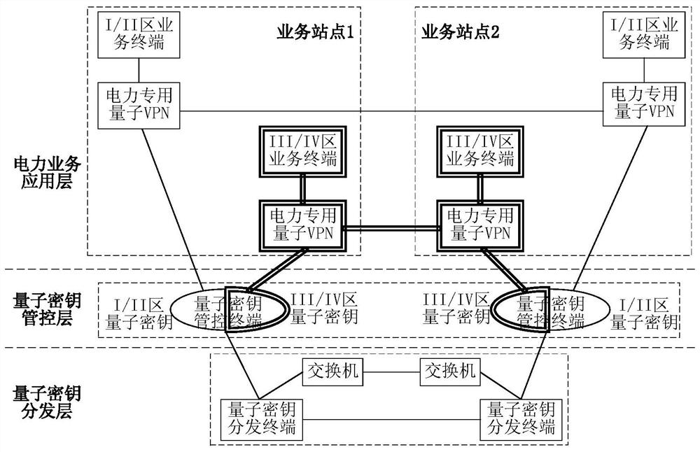 一种满足电力业务隔离需求的量子保密通信系统及方法