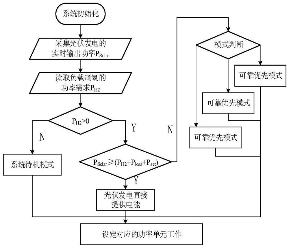 一种太阳能互补制氢控制方法及系统