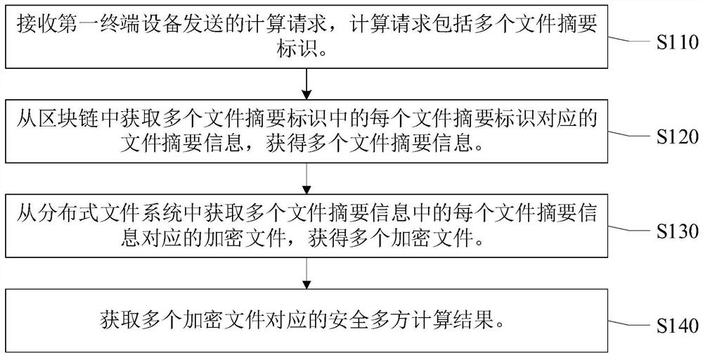 一种安全多方计算方法、装置、电子设备及存储介质