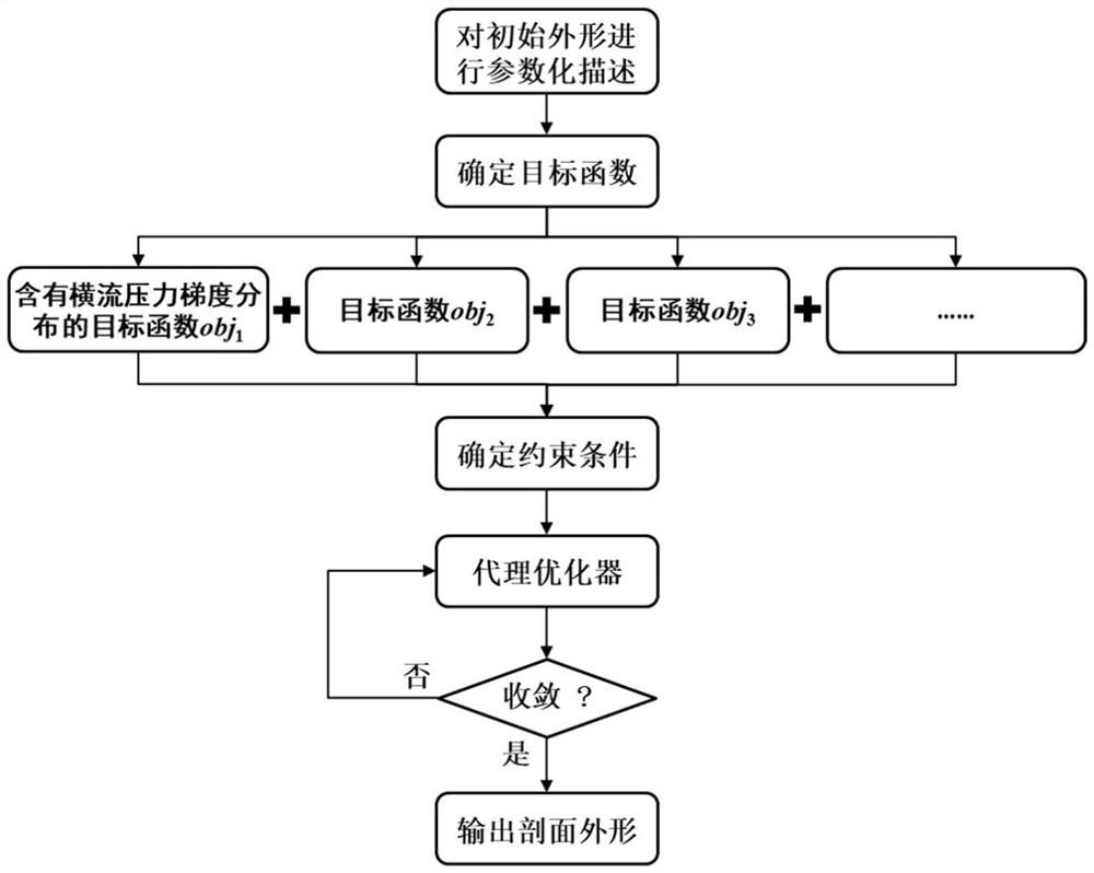 基于横流压力梯度分布的自然层流机翼剖面外形设计方法