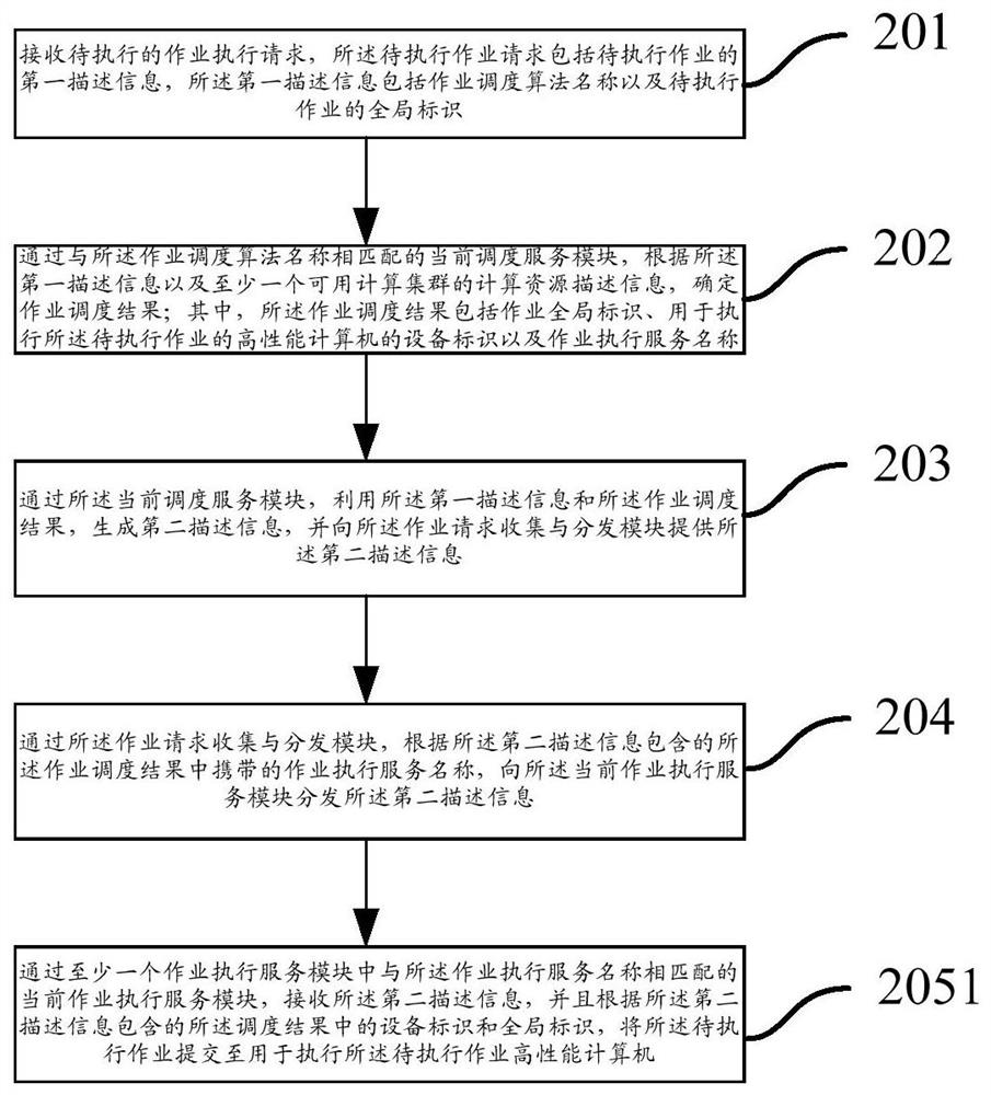 一种任务调度方法与装置