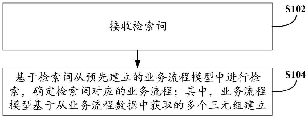 业务流程数据处理方法和装置