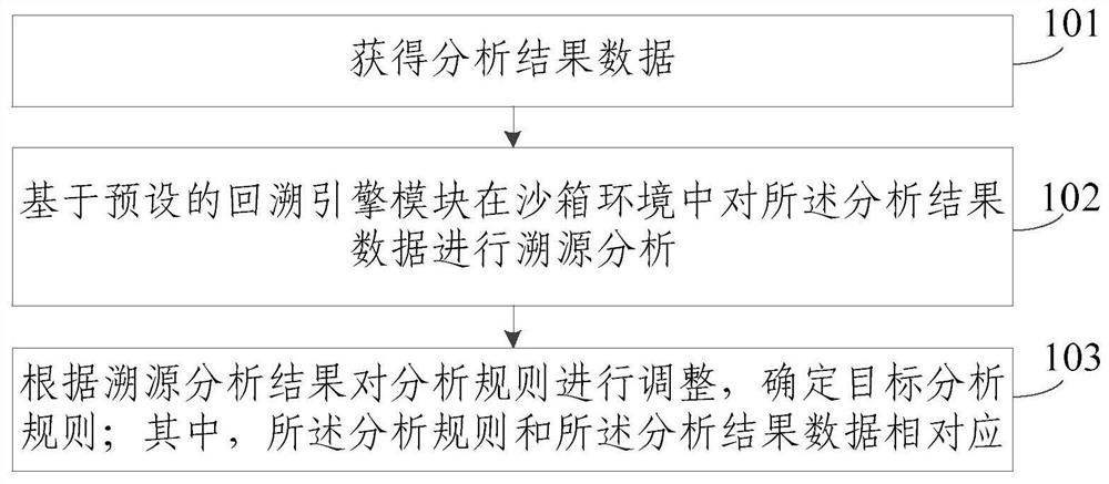 基于网络数据分析溯源的规则调整方法及装置