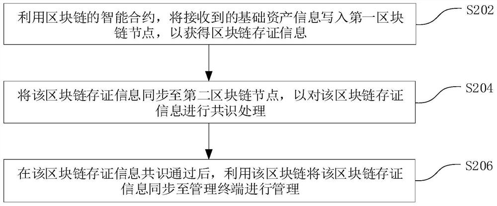 资产证券化的管理方法、装置、系统和电子装置