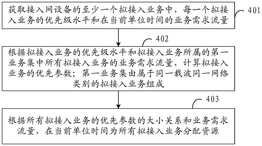 一种资源分配方法和接入网设备