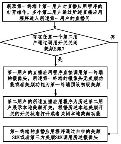 一种基于大数据的互联网直播美颜处理方法及系统