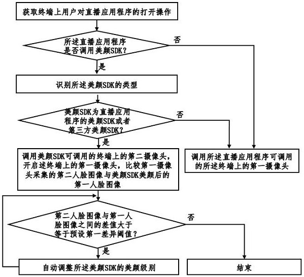 一种基于云计算的互联网直播美颜处理方法及系统