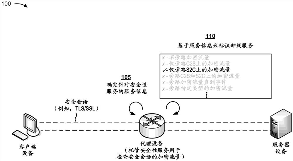 经代理安全会话的粒度卸载