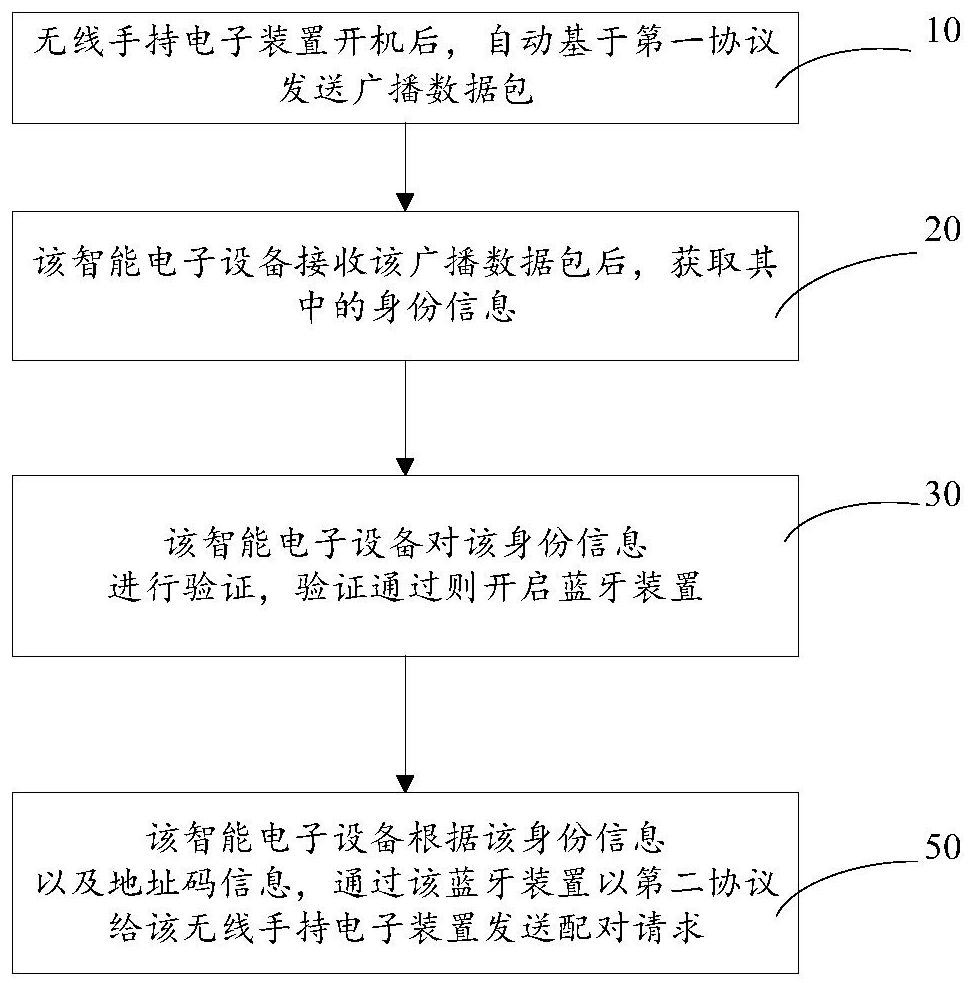 用于无线装置之间的配对连接方法以及智能电子设备