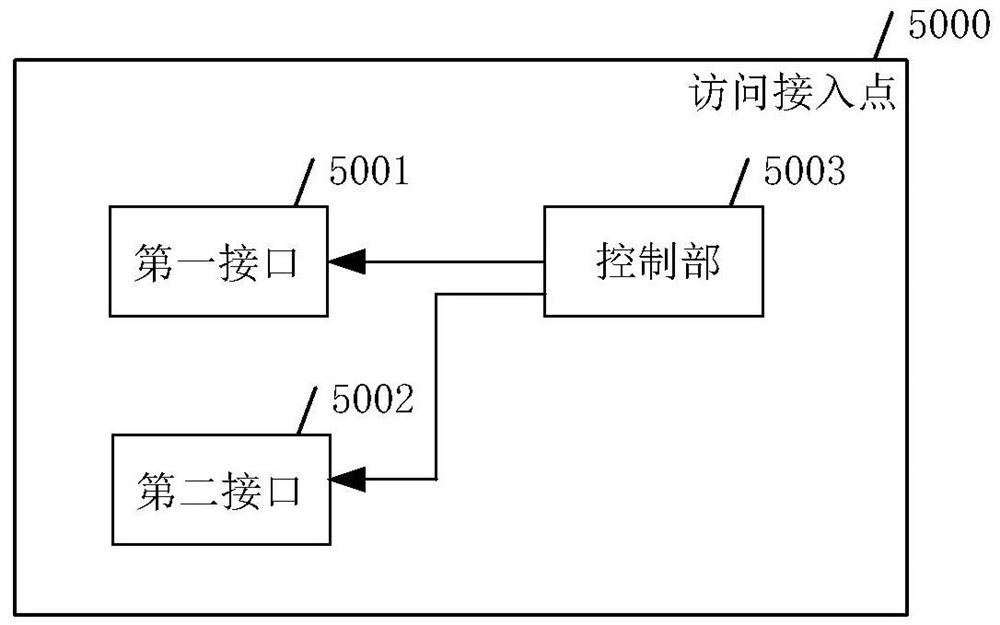 访问接入点以及通信方法