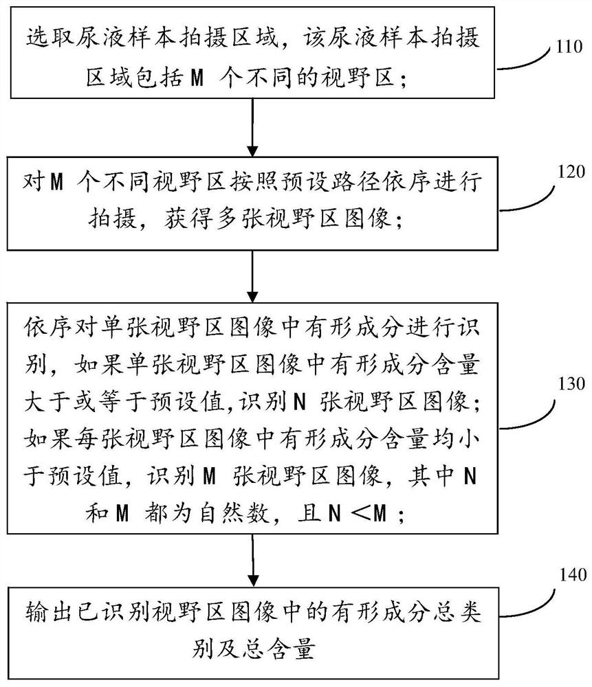 一种尿液分析仪诊断提速方法、尿液分析仪及计算机可读存储介质