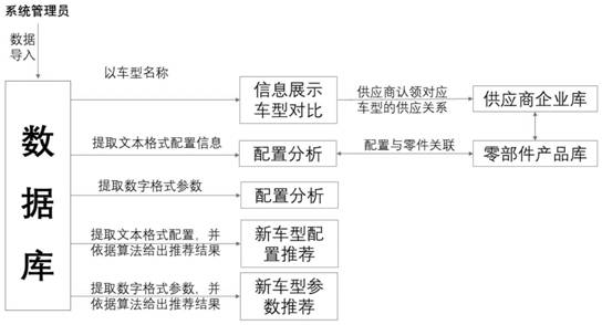 一种基于汽车研发的大数据应用系统运行方法及存储介质