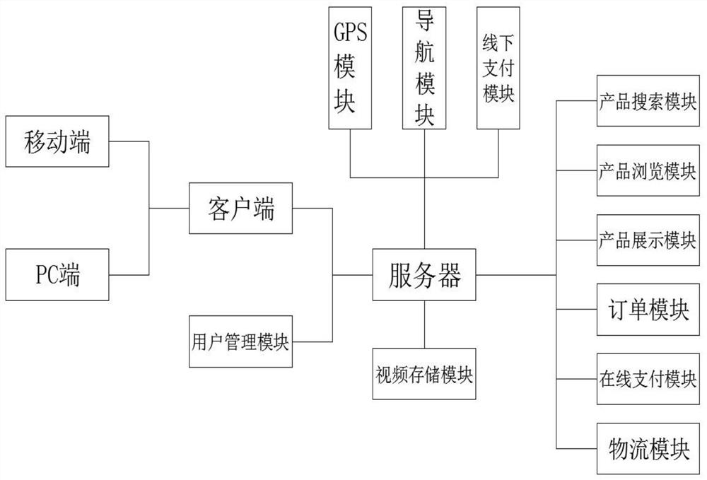 一种在线销售保健品的网络综合平台