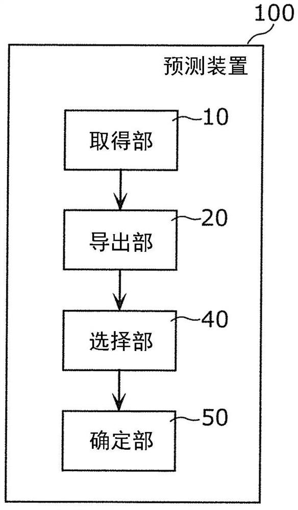 预测装置及预测方法