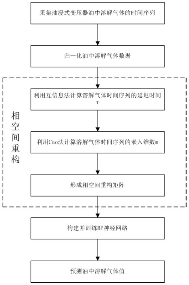 基于相重构和神经网络的变压器油中溶解气体预测方法