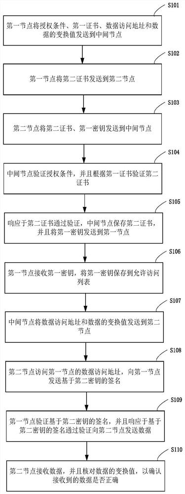 基于中间节点的数据传送方法、系统、设备及存储介质