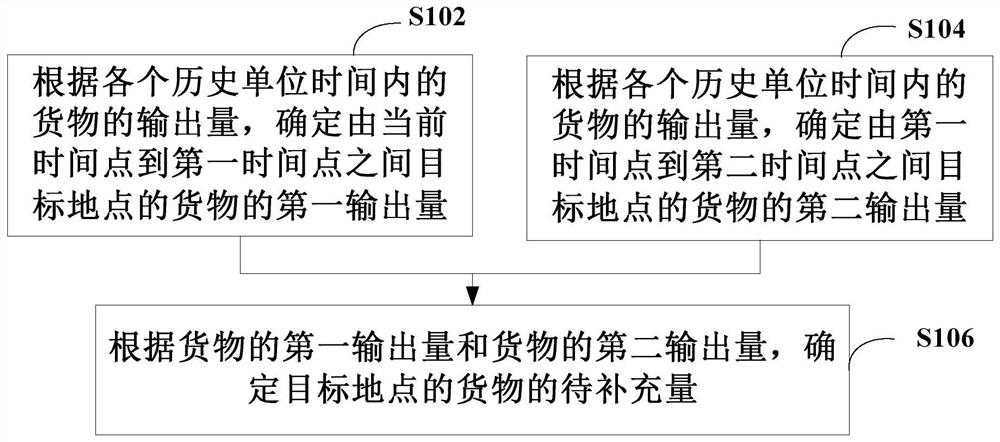 补货控制方法、装置和计算机可读存储介质