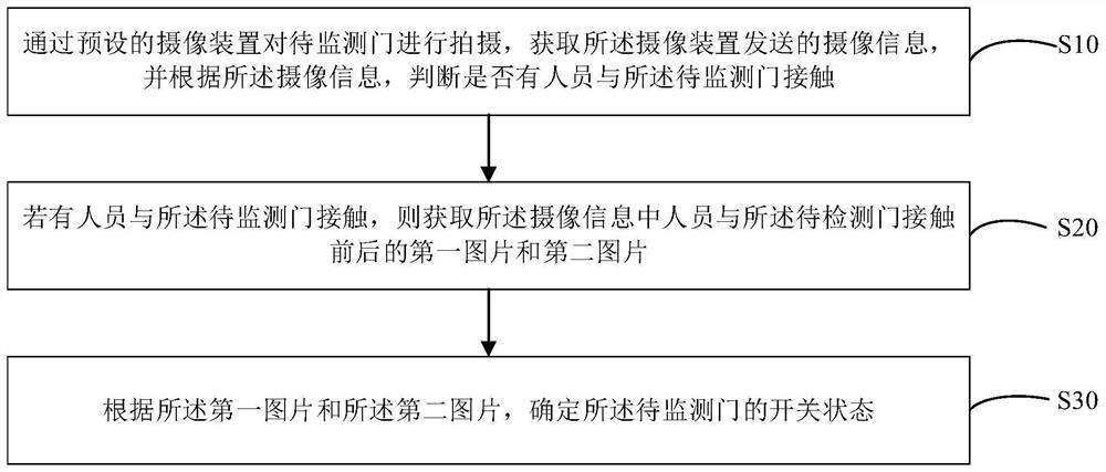 门开关状态监测方法、装置、设备及计算机可读存储介质