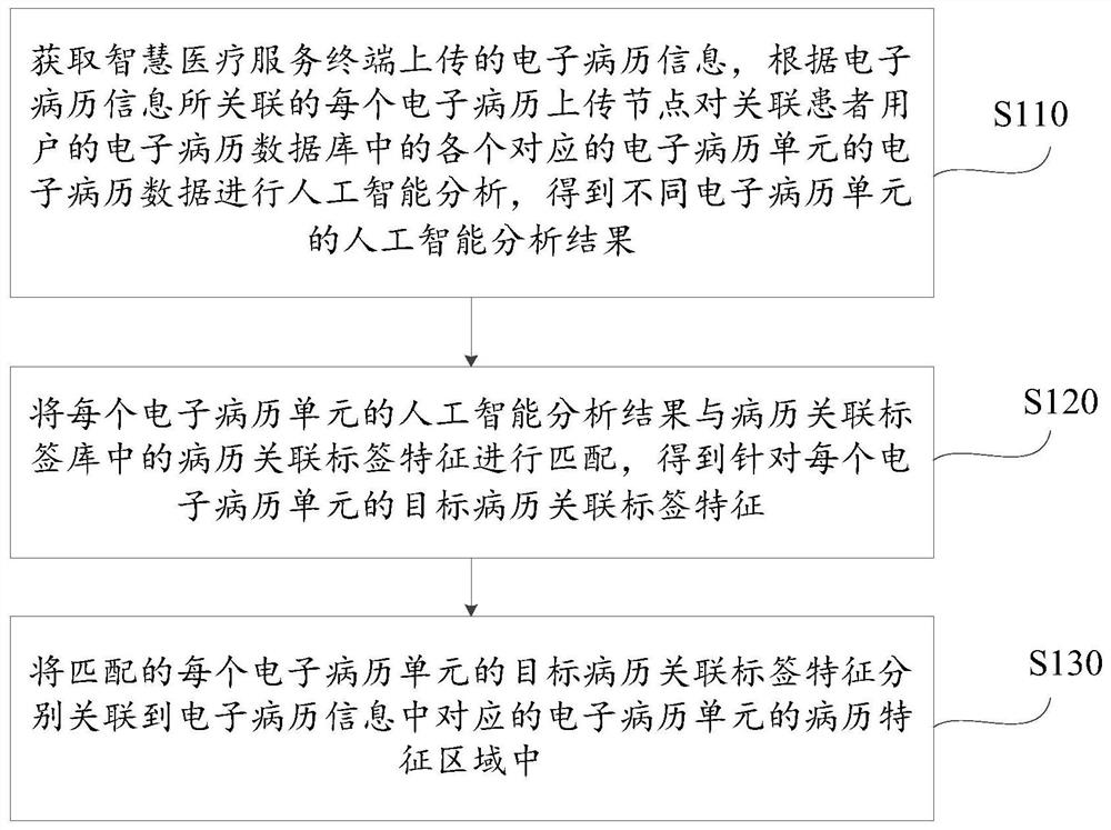 基于人工智能的智慧医疗病历管理方法、系统及云平台